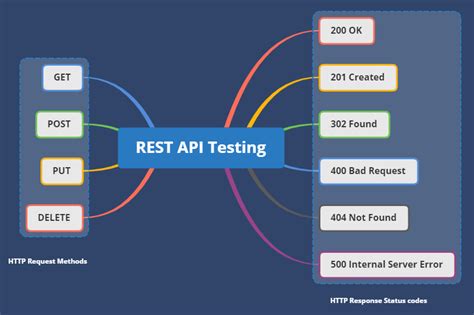 rest api for testing drop down|automation testing practice dropdown.